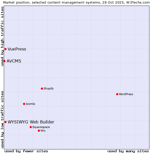 Market position of WYSIWYG Web Builder vs. VuePress vs. AVCMS