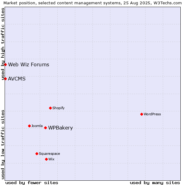 Market position of WPBakery vs. Web Wiz Forums vs. AVCMS