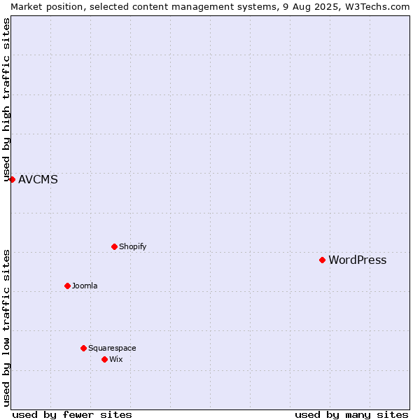 Market position of WordPress vs. AVCMS