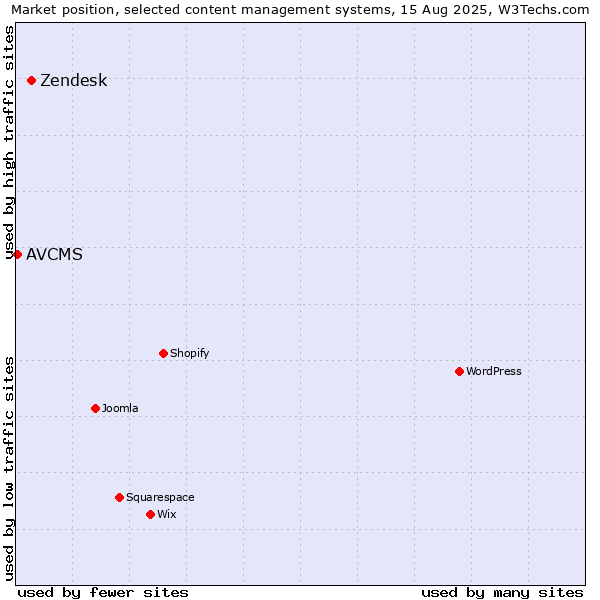 Market position of Zendesk vs. AVCMS