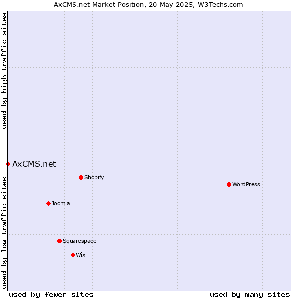 Market position of AxCMS.net