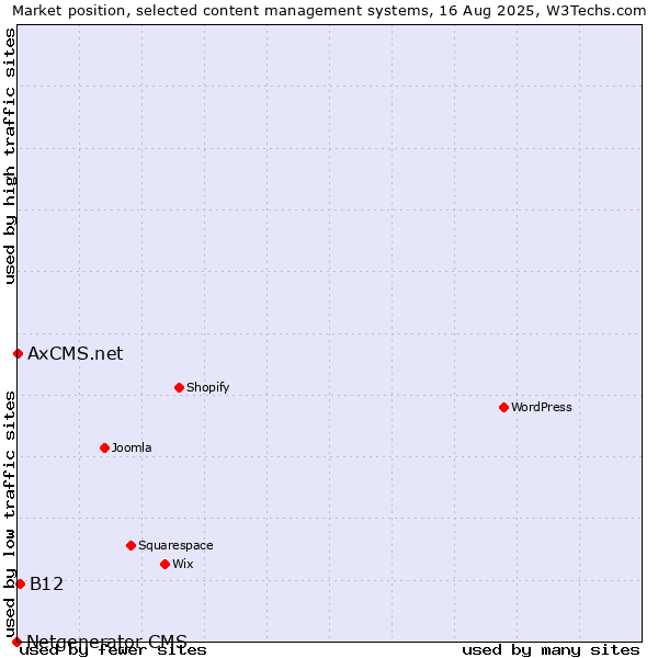 Market position of B12 vs. AxCMS.net vs. Netgenerator CMS