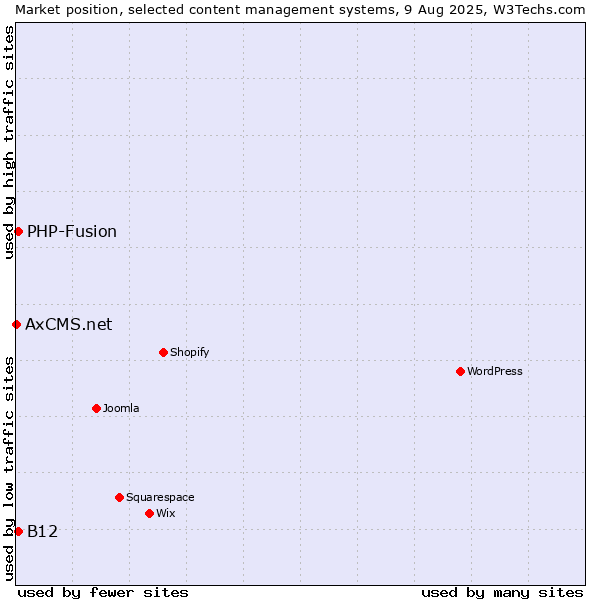 Market position of PHP-Fusion vs. B12 vs. AxCMS.net