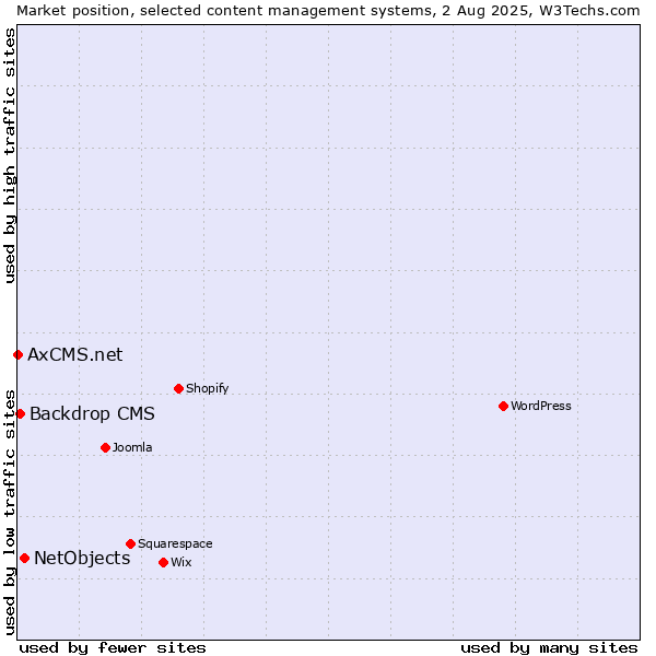 Market position of NetObjects vs. Backdrop CMS vs. AxCMS.net