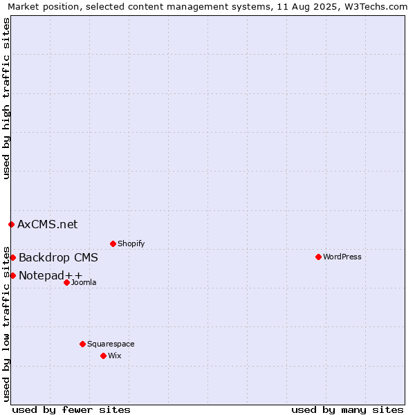 Market position of Backdrop CMS vs. Notepad++ vs. AxCMS.net