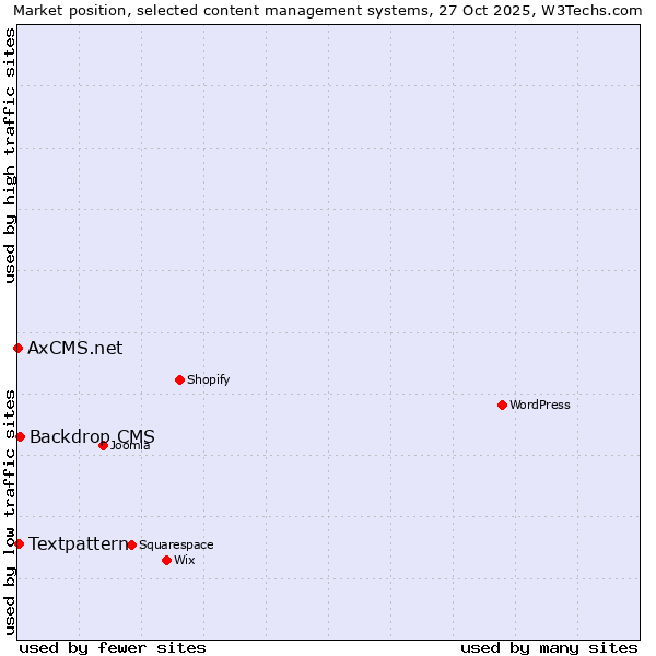 Market position of Backdrop CMS vs. Textpattern vs. AxCMS.net
