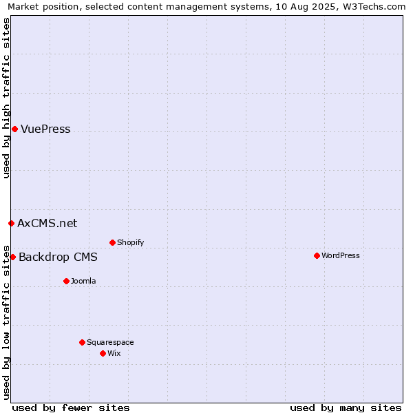 Market position of VuePress vs. Backdrop CMS vs. AxCMS.net
