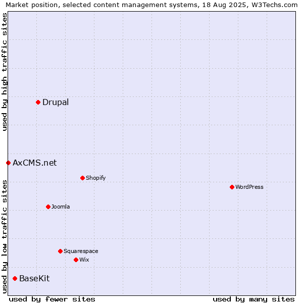 Market position of Drupal vs. BaseKit vs. AxCMS.net