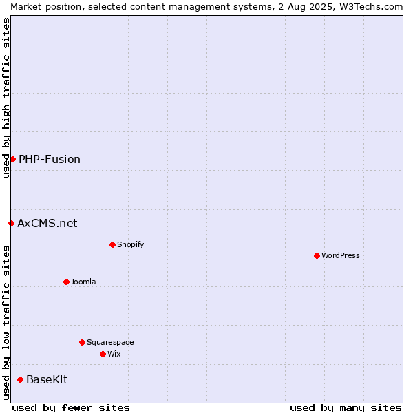 Market position of BaseKit vs. PHP-Fusion vs. AxCMS.net