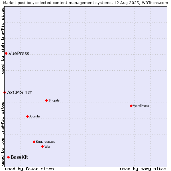 Market position of BaseKit vs. VuePress vs. AxCMS.net