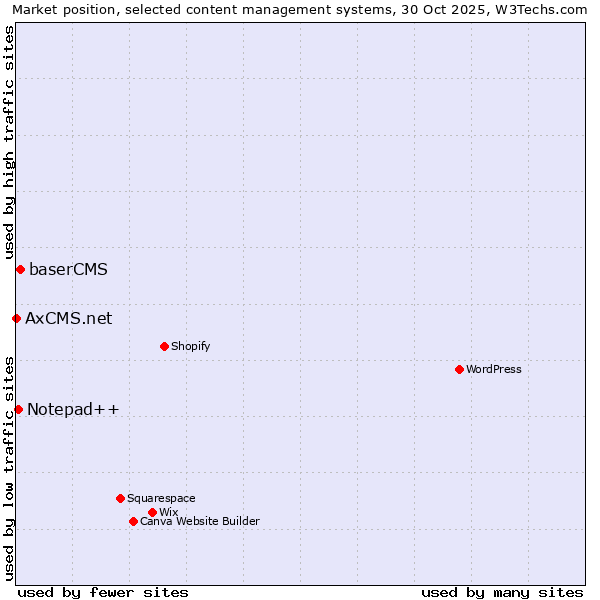 Market position of baserCMS vs. Notepad++ vs. AxCMS.net