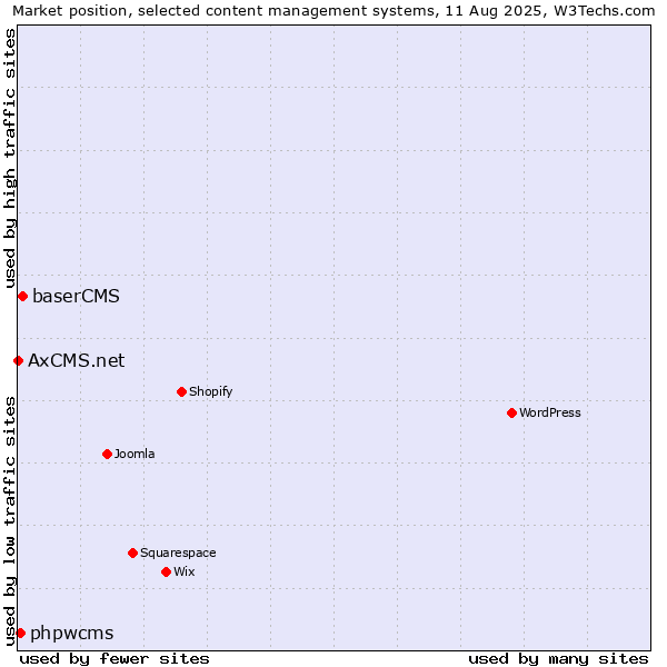 Market position of baserCMS vs. phpwcms vs. AxCMS.net