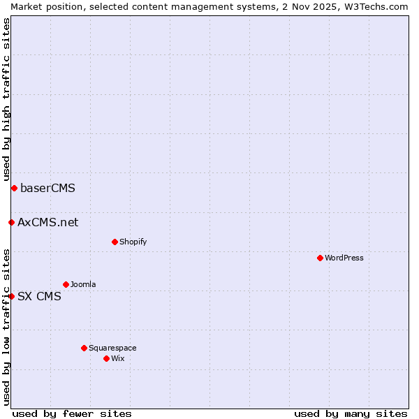 Market position of baserCMS vs. SX CMS vs. AxCMS.net