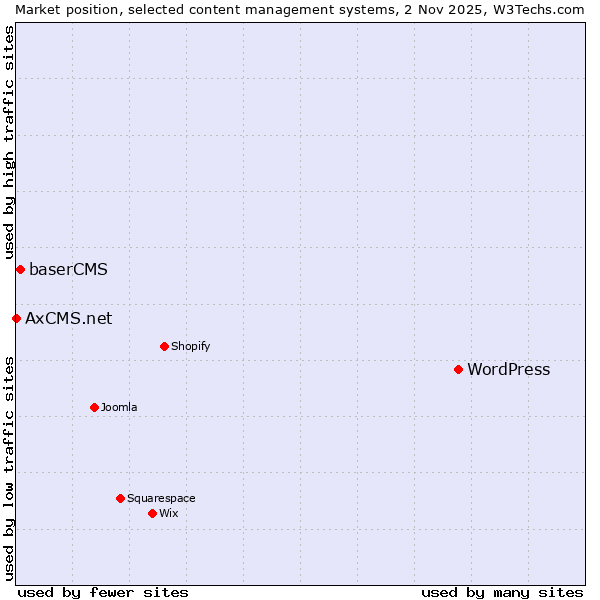 Market position of WordPress vs. baserCMS vs. AxCMS.net