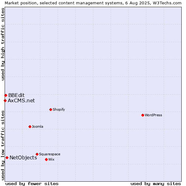 Market position of NetObjects vs. BBEdit vs. AxCMS.net