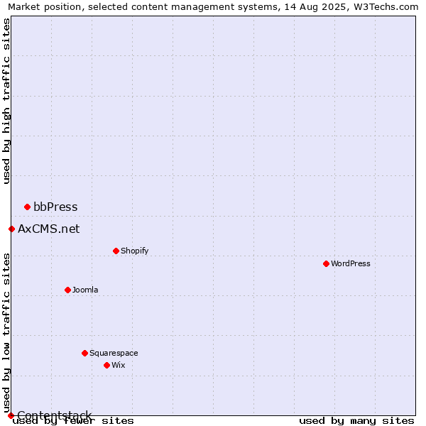 Market position of bbPress vs. AxCMS.net vs. Contentstack