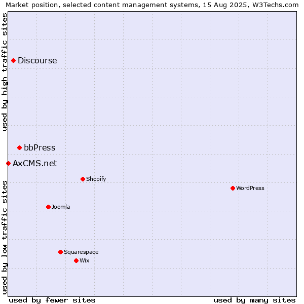 Market position of bbPress vs. Discourse vs. AxCMS.net