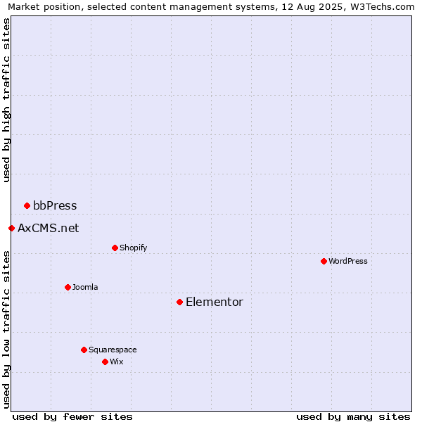 Market position of Elementor vs. bbPress vs. AxCMS.net