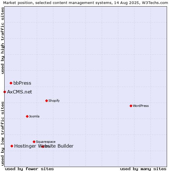 Market position of Hostinger Website Builder vs. bbPress vs. AxCMS.net