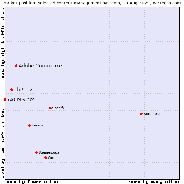 Market position of Adobe Commerce vs. bbPress vs. AxCMS.net