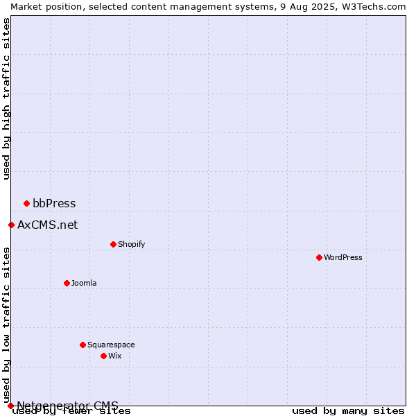 Market position of bbPress vs. AxCMS.net vs. Netgenerator CMS