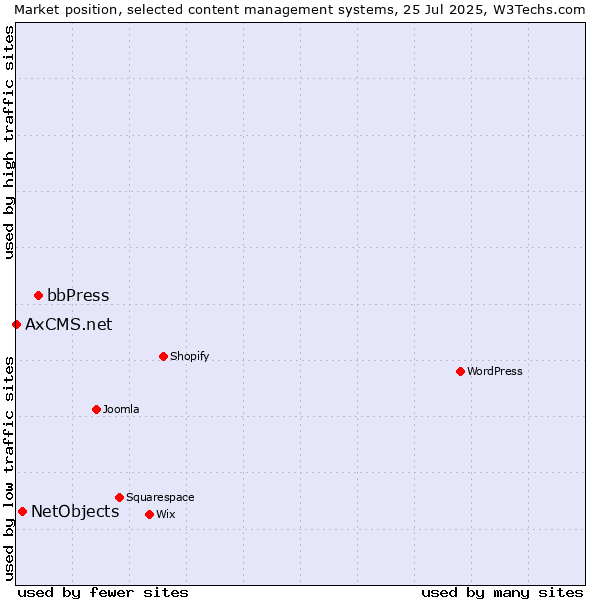 Market position of bbPress vs. NetObjects vs. AxCMS.net