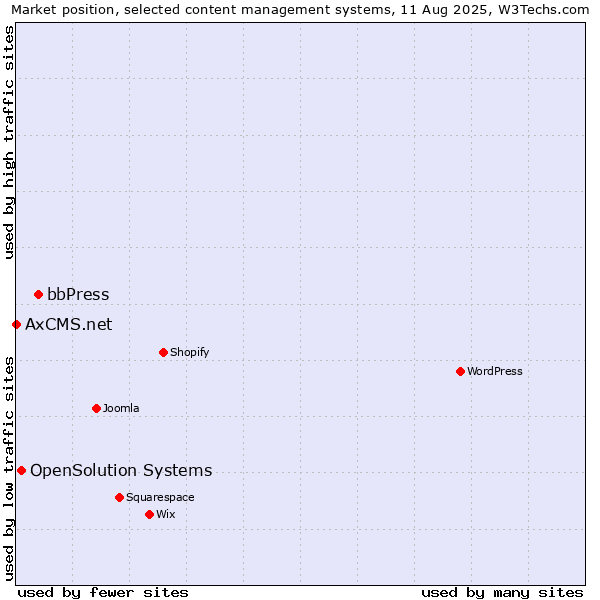 Market position of bbPress vs. OpenSolution Systems vs. AxCMS.net