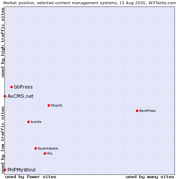 Market position of bbPress vs. PHPMyWind vs. AxCMS.net