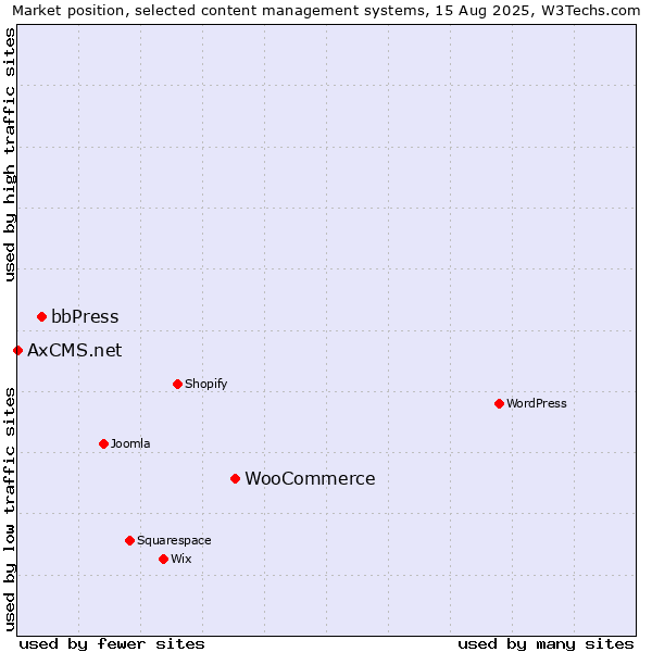 Market position of WooCommerce vs. bbPress vs. AxCMS.net