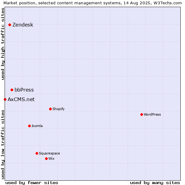 Market position of bbPress vs. Zendesk vs. AxCMS.net