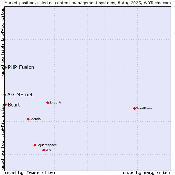 Market position of PHP-Fusion vs. Bcart vs. AxCMS.net