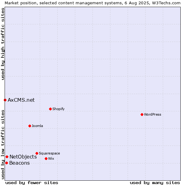Market position of NetObjects vs. Beacons vs. AxCMS.net