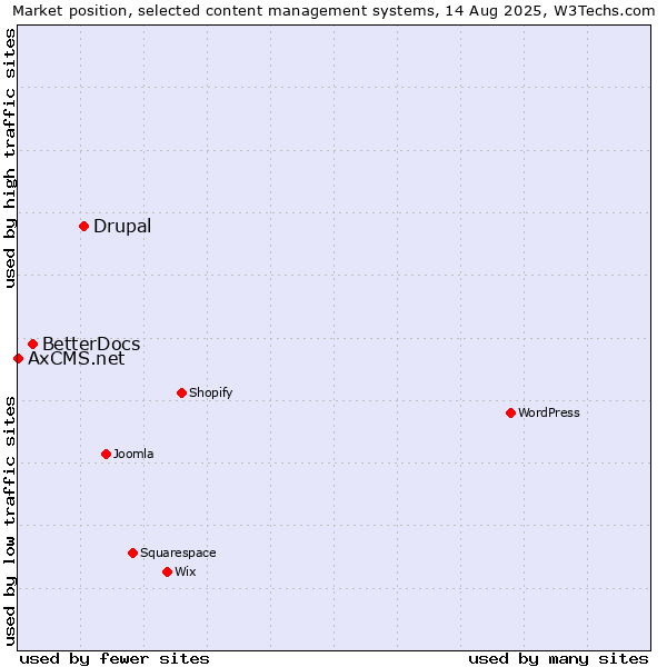 Market position of Drupal vs. BetterDocs vs. AxCMS.net
