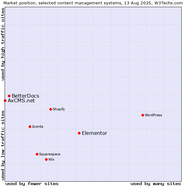 Market position of Elementor vs. BetterDocs vs. AxCMS.net