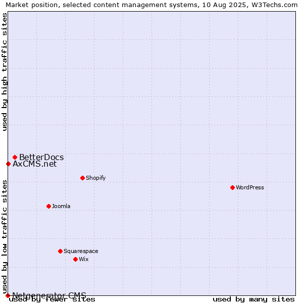 Market position of BetterDocs vs. AxCMS.net vs. Netgenerator CMS