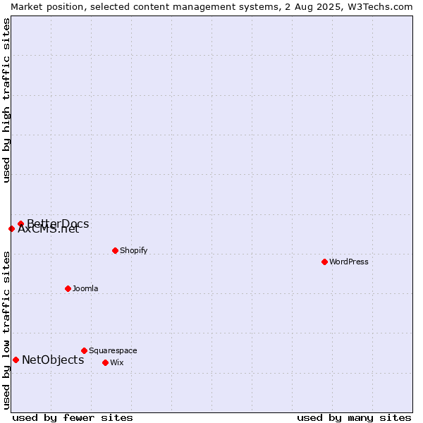 Market position of BetterDocs vs. NetObjects vs. AxCMS.net