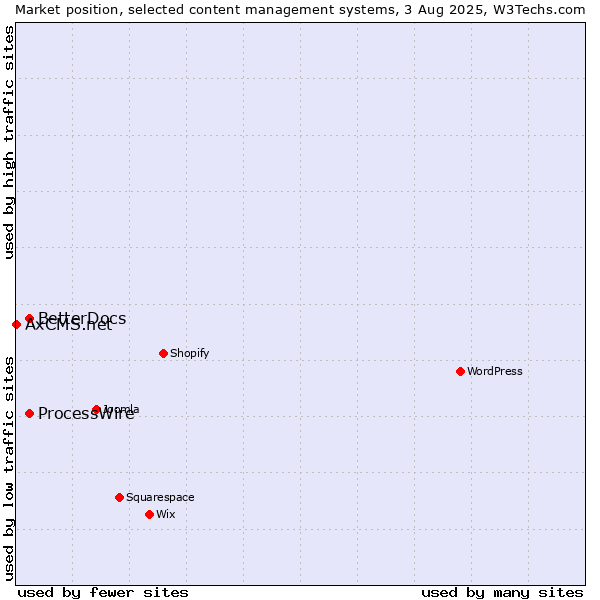 Market position of ProcessWire vs. BetterDocs vs. AxCMS.net