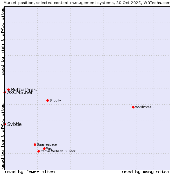 Market position of BetterDocs vs. Svbtle vs. AxCMS.net