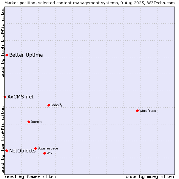 Market position of Better Uptime vs. NetObjects vs. AxCMS.net