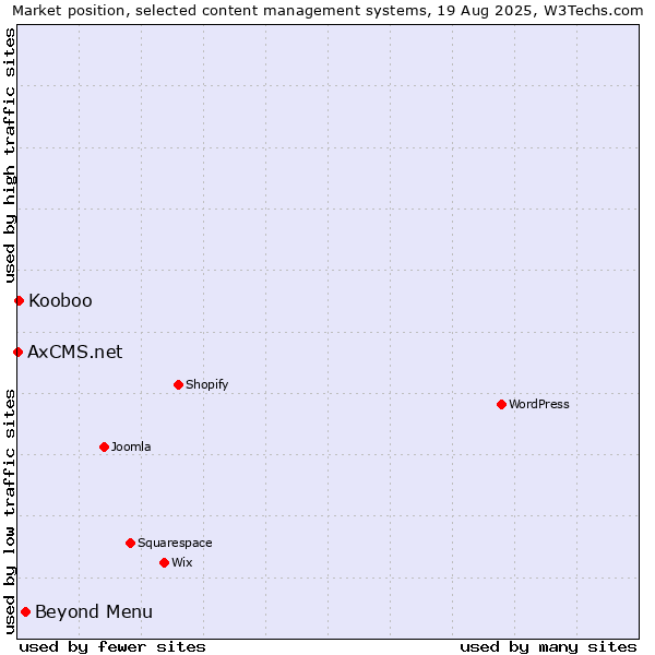 Market position of Beyond Menu vs. Kooboo vs. AxCMS.net
