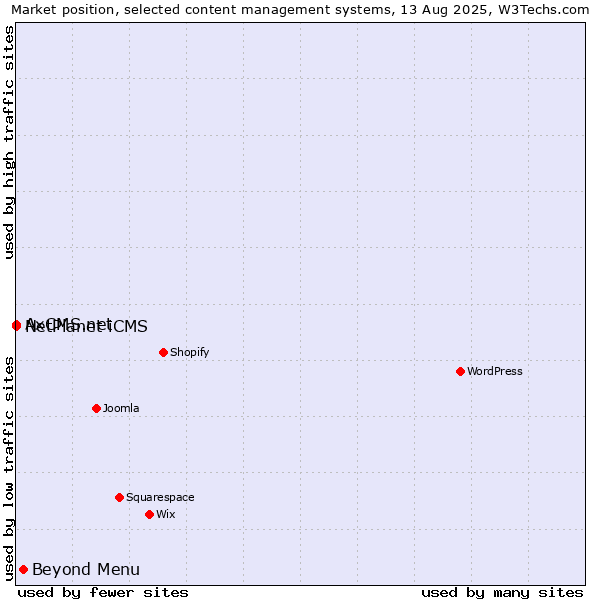 Market position of Beyond Menu vs. NetPlanet iCMS vs. AxCMS.net