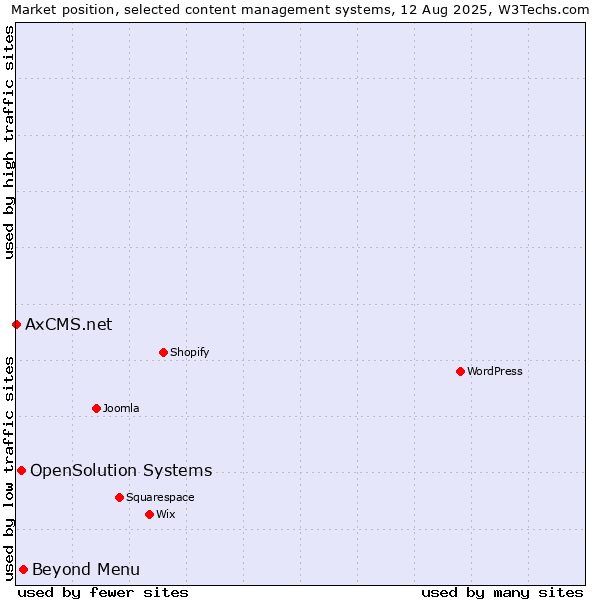Market position of Beyond Menu vs. OpenSolution Systems vs. AxCMS.net