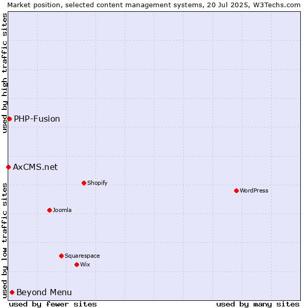Market position of Beyond Menu vs. PHP-Fusion vs. AxCMS.net