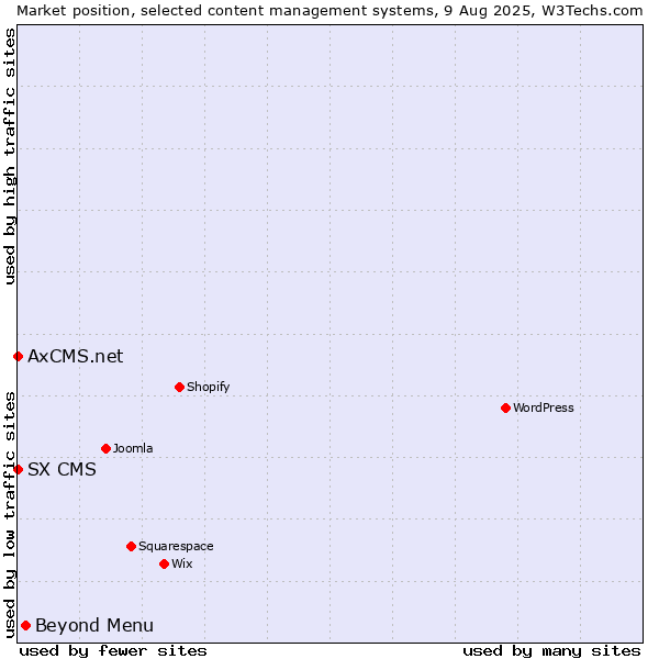 Market position of Beyond Menu vs. SX CMS vs. AxCMS.net