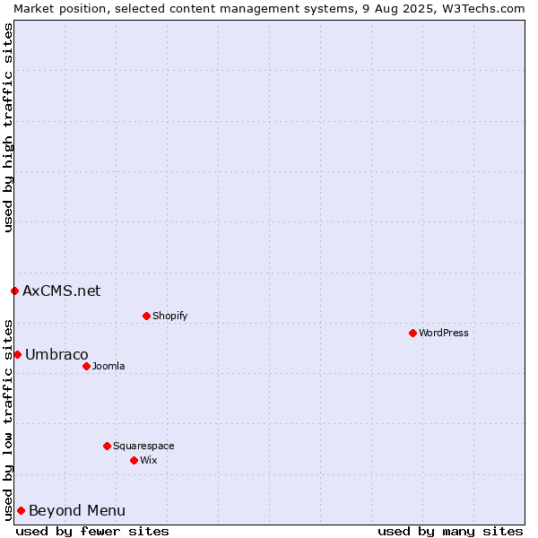 Market position of Beyond Menu vs. Umbraco vs. AxCMS.net