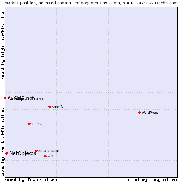 Market position of Bigcommerce vs. NetObjects vs. AxCMS.net