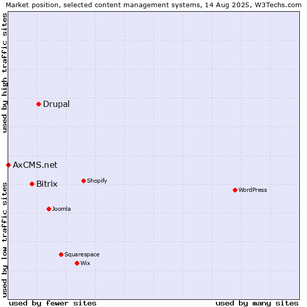 Market position of Drupal vs. Bitrix vs. AxCMS.net