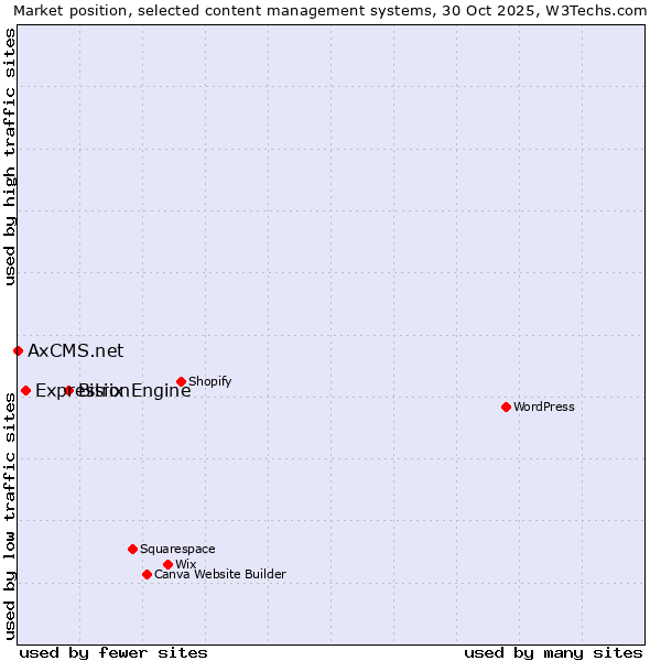 Market position of Bitrix vs. ExpressionEngine vs. AxCMS.net