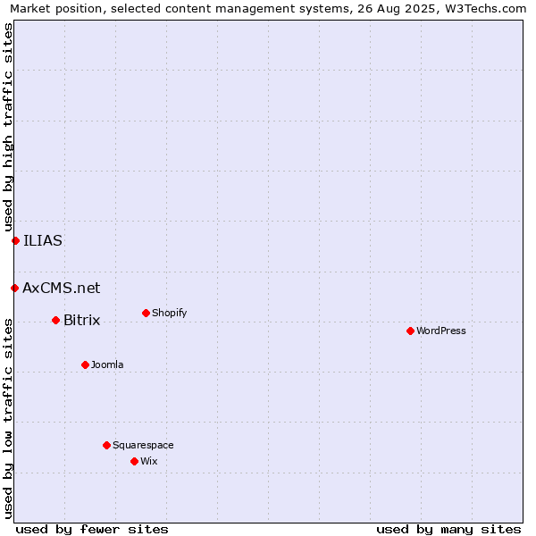 Market position of Bitrix vs. ILIAS vs. AxCMS.net