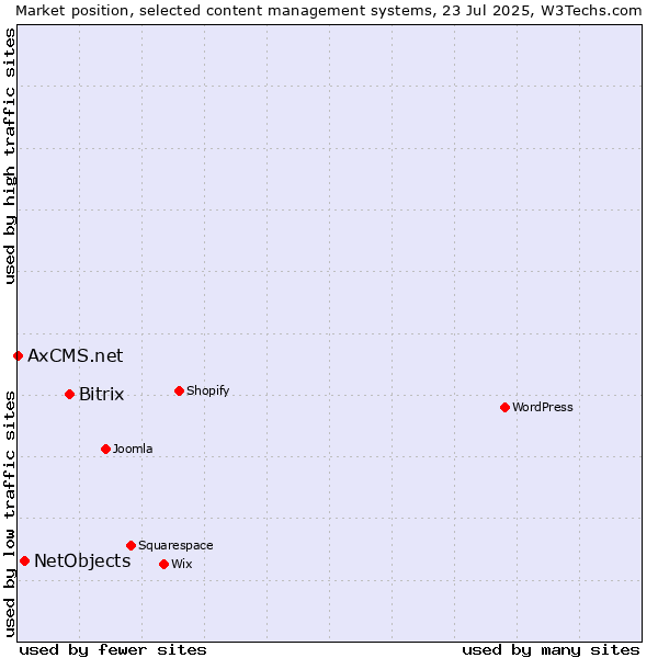 Market position of Bitrix vs. NetObjects vs. AxCMS.net